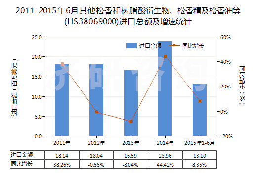2011-2015年6月其他松香和樹(shù)脂酸衍生物、松香精及松香油等(HS38069000)進(jìn)口總額及增速統(tǒng)計(jì)